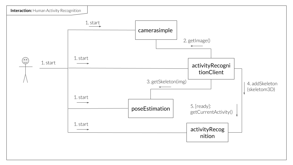 Components communication diagram