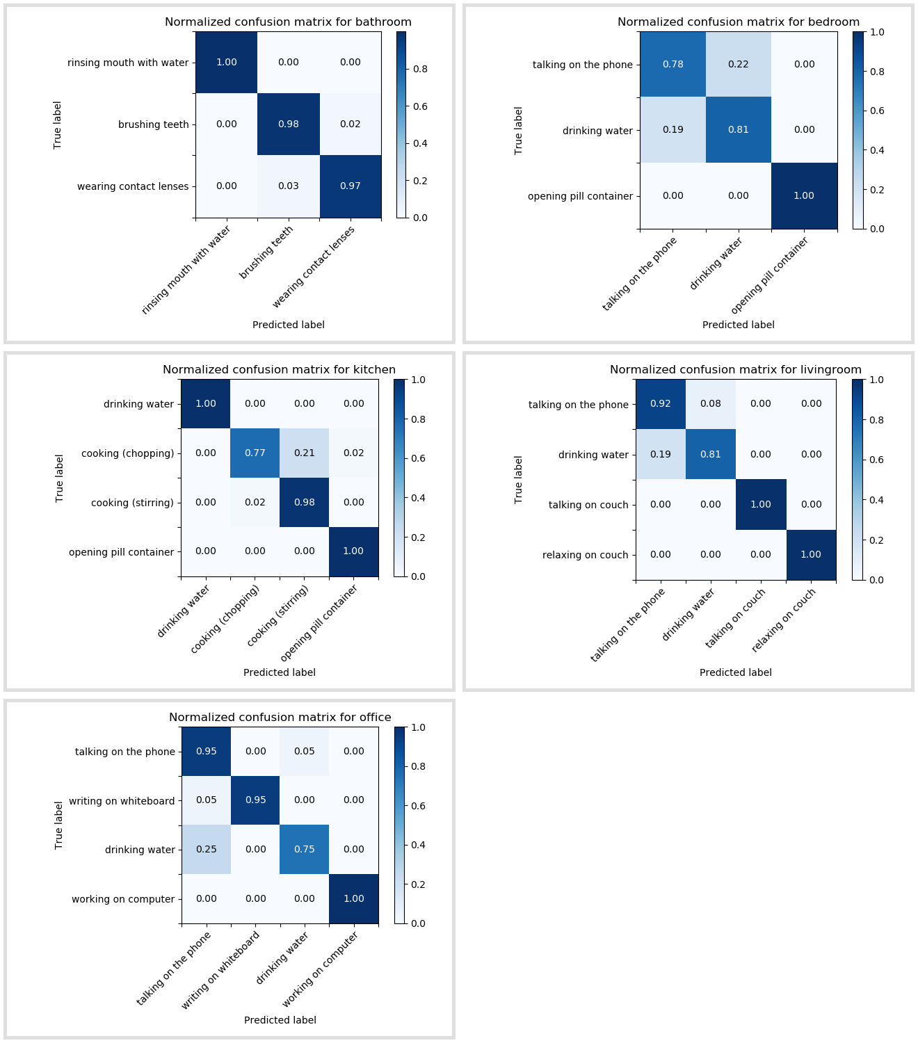 Confusion matrices