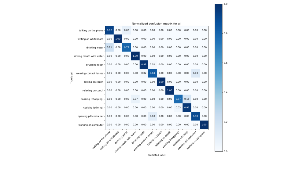 Confusion matrix for joint classification