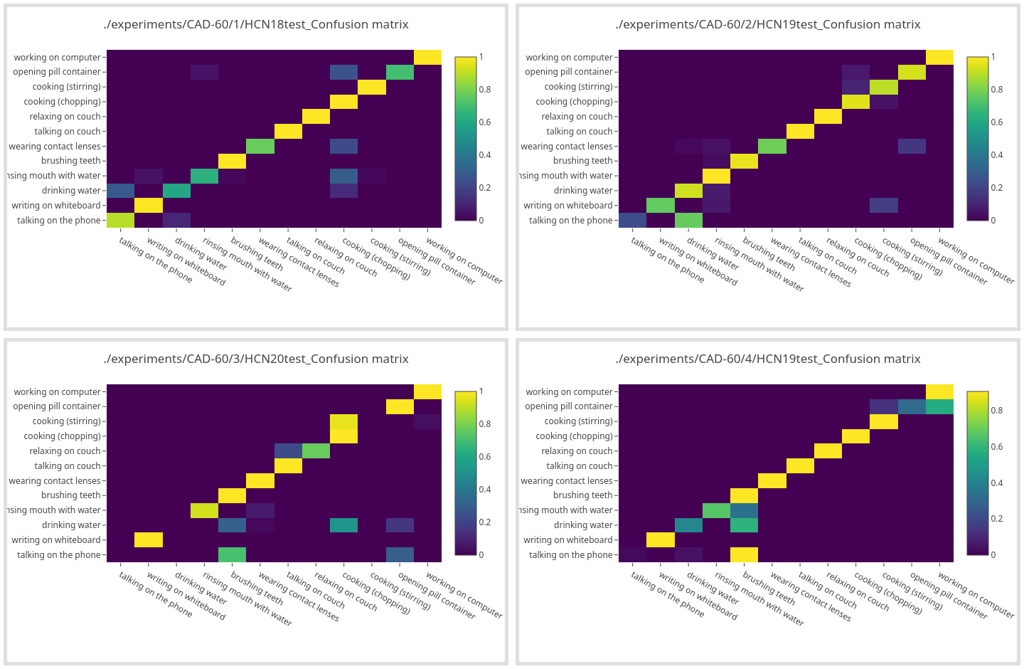 Confusion matrices