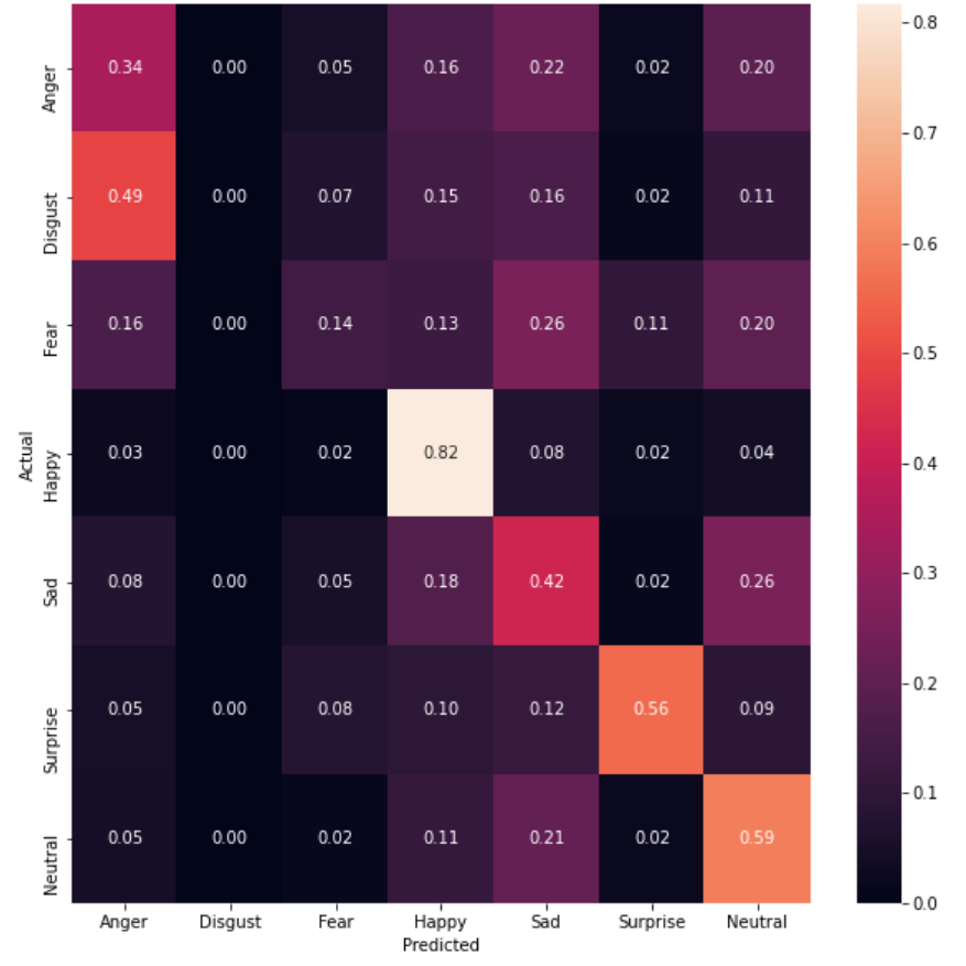 Confusion Matrix of the Multiclass SVM on HOG + Facial Landmark features