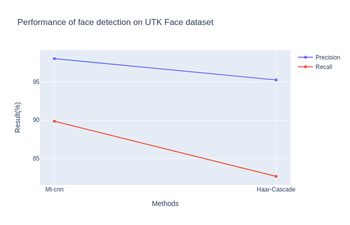 Face Detection performance