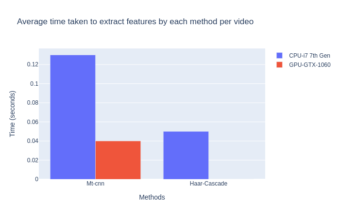 Face Detection time